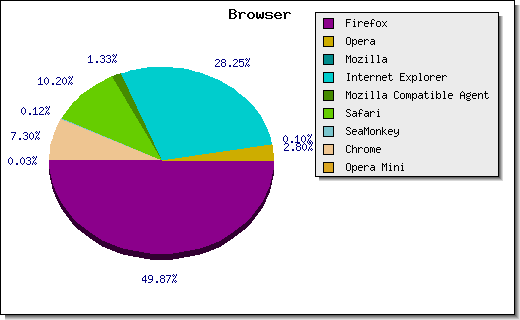 Analyze surveys graphically